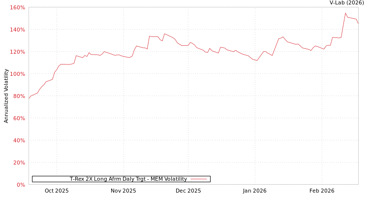 graph of T-Rex 2X Long Afrm Daly Trgt MEM