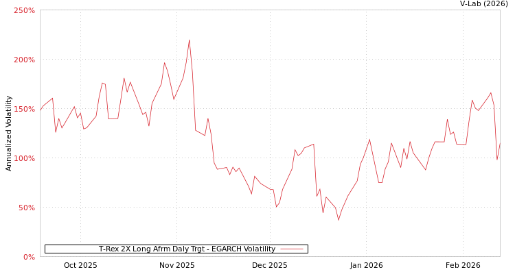 graph of T-Rex 2X Long Afrm Daly Trgt EGARCH