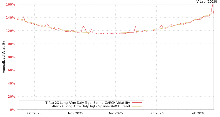 graph of T-Rex 2X Long Afrm Daly Trgt SGARCH