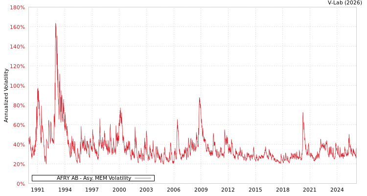 graph of AFRY AB AMEM