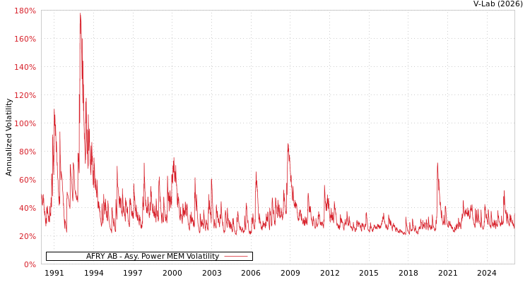 graph of AFRY AB APMEM