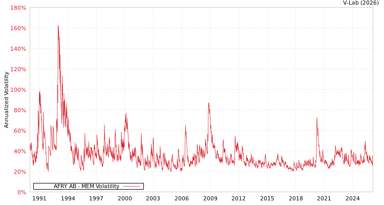 graph of AFRY AB MEM