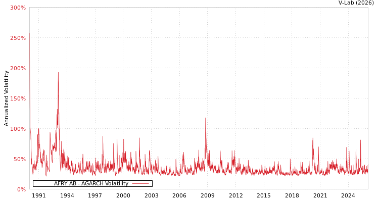 graph of AFRY AB AGARCH