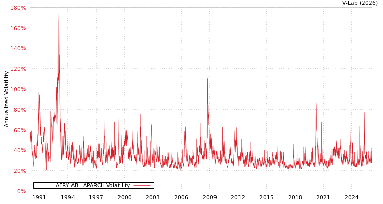 graph of AFRY AB APARCH