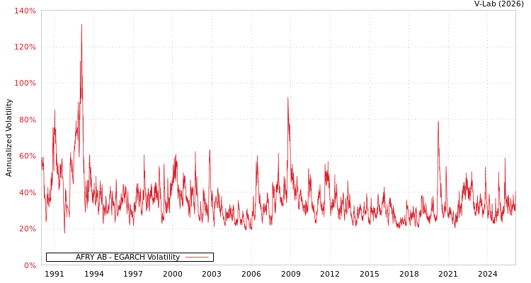 graph of AFRY AB EGARCH