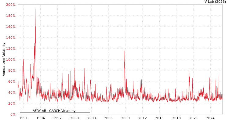 graph of AFRY AB GARCH