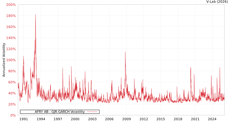 graph of AFRY AB GJR-GARCH