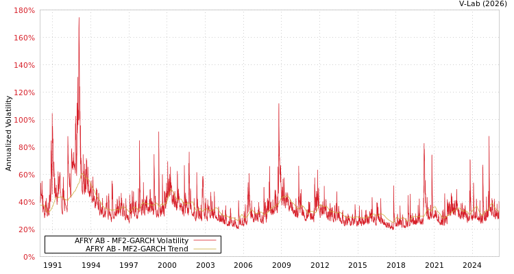graph of AFRY AB MF2-GARCH