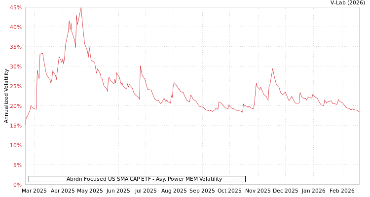 graph of Abrdn Focused US SMA CAP ETF APMEM