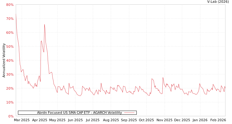graph of Abrdn Focused US SMA CAP ETF AGARCH