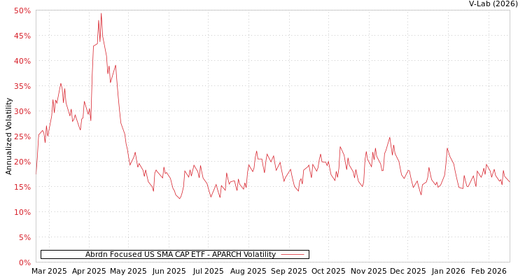 graph of Abrdn Focused US SMA CAP ETF APARCH