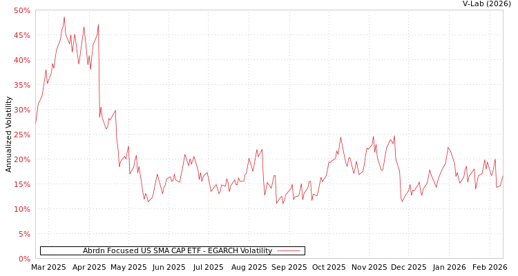 graph of Abrdn Focused US SMA CAP ETF EGARCH