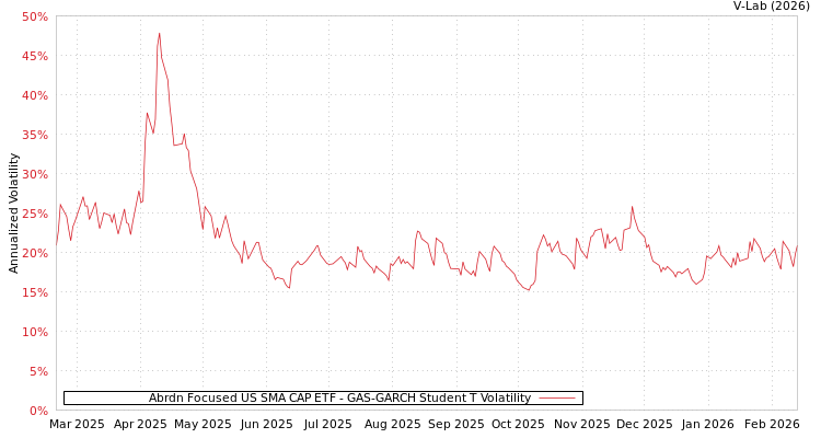 graph of Abrdn Focused US SMA CAP ETF GAS-GARCH-T