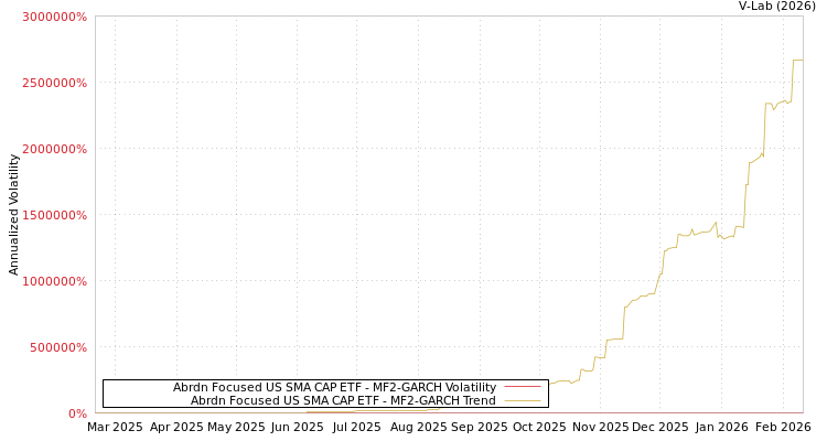 graph of Abrdn Focused US SMA CAP ETF MF2-GARCH