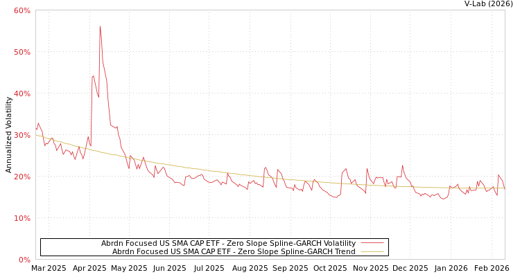 graph of Abrdn Focused US SMA CAP ETF S0GARCH