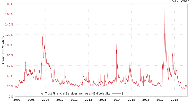 graph of AmTrust Financial Services Inc AMEM