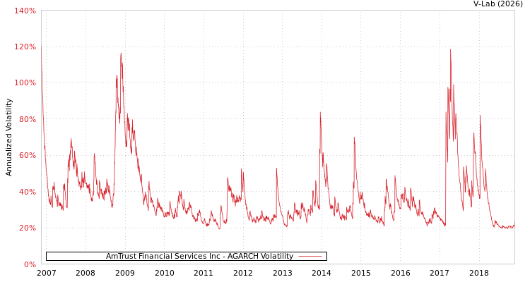 graph of AmTrust Financial Services Inc AGARCH