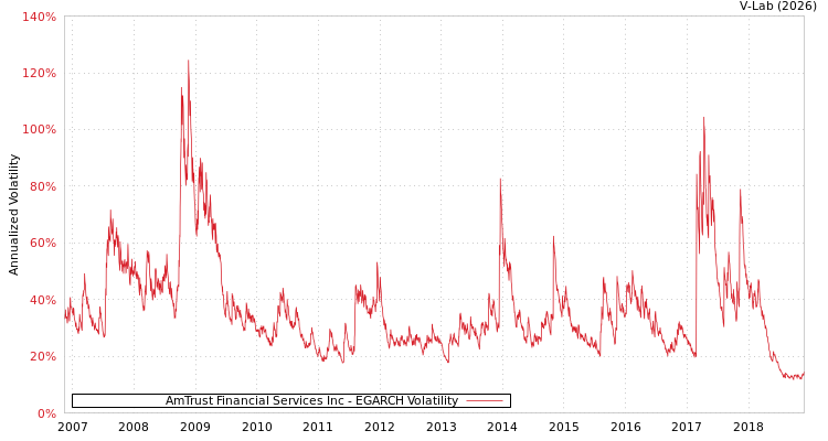 graph of AmTrust Financial Services Inc EGARCH