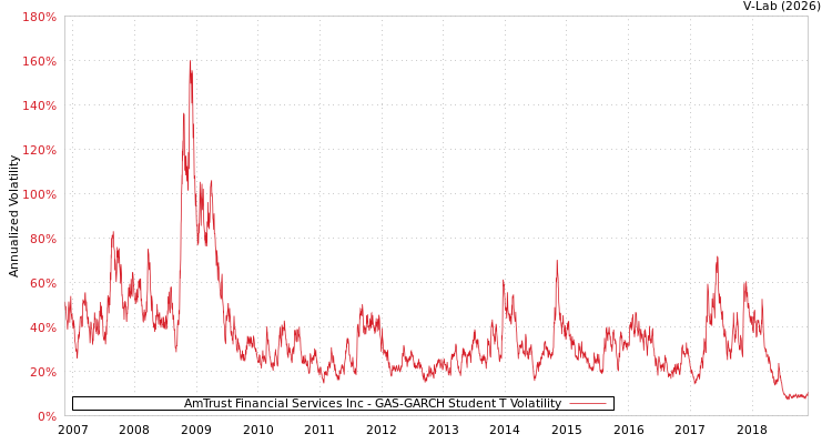 graph of AmTrust Financial Services Inc GAS-GARCH-T