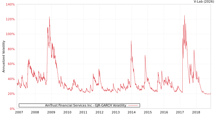 graph of AmTrust Financial Services Inc GJR-GARCH