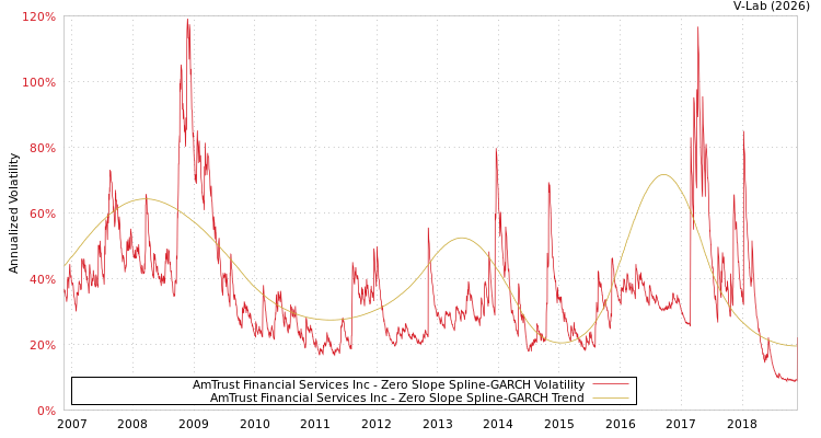 graph of AmTrust Financial Services Inc S0GARCH