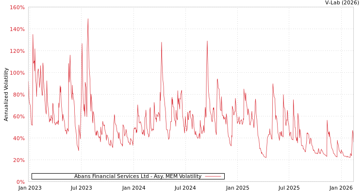 graph of Abans Financial Services Ltd AMEM