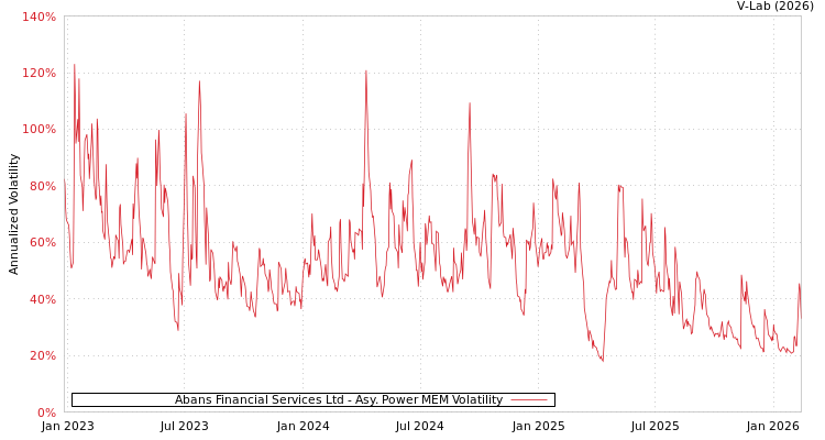 graph of Abans Financial Services Ltd APMEM