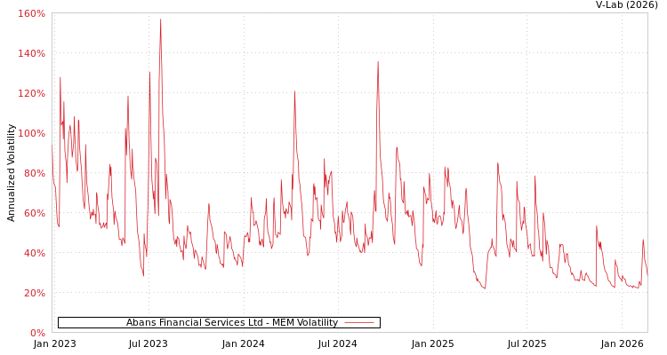 graph of Abans Financial Services Ltd MEM