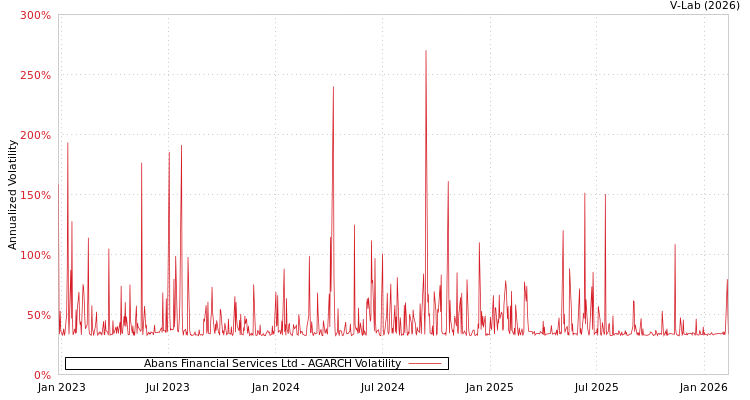 graph of Abans Financial Services Ltd AGARCH