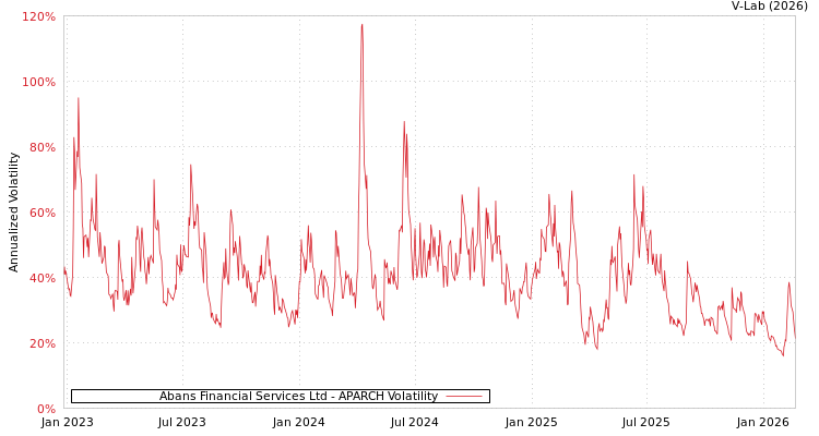 graph of Abans Financial Services Ltd APARCH