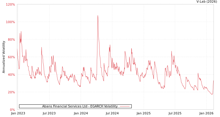 graph of Abans Financial Services Ltd EGARCH