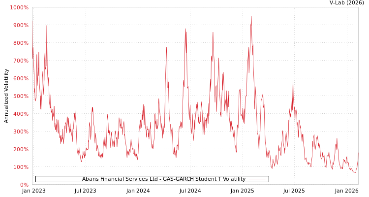 graph of Abans Financial Services Ltd GAS-GARCH-T