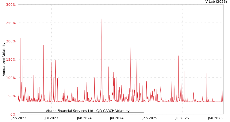 graph of Abans Financial Services Ltd GJR-GARCH