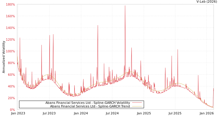 graph of Abans Financial Services Ltd SGARCH