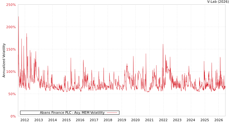 graph of Abans Finance PLC AMEM