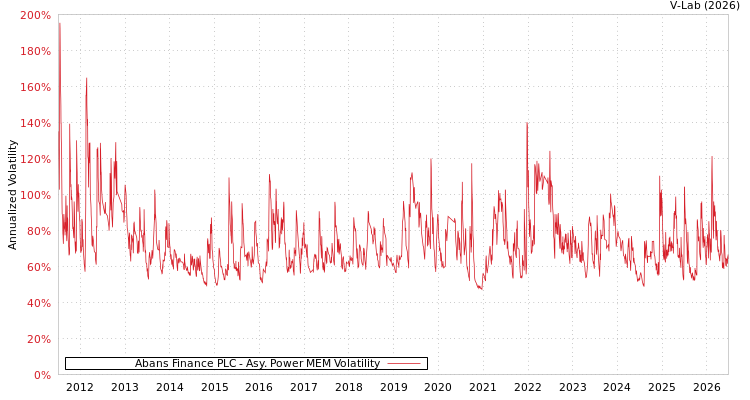 graph of Abans Finance PLC APMEM