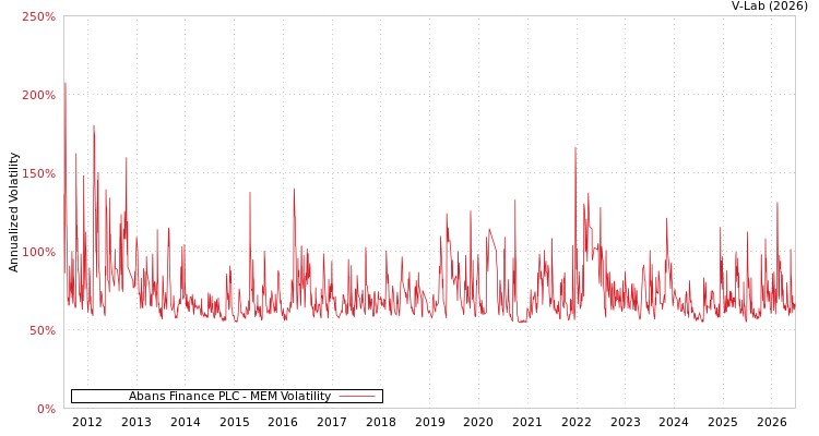 graph of Abans Finance PLC MEM