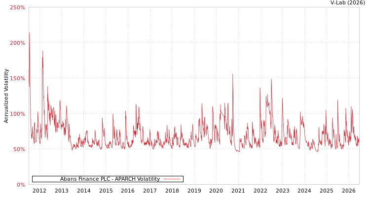 graph of Abans Finance PLC APARCH