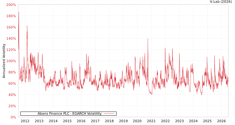 graph of Abans Finance PLC EGARCH