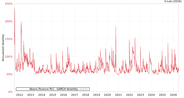 graph of Abans Finance PLC GARCH