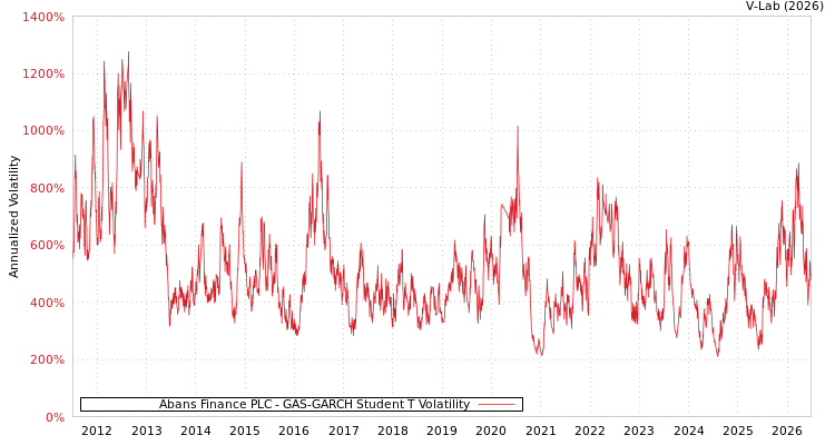 graph of Abans Finance PLC GAS-GARCH-T
