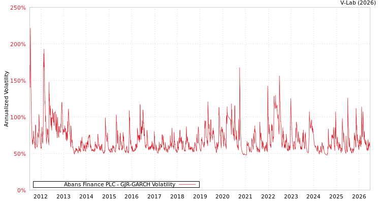 graph of Abans Finance PLC GJR-GARCH