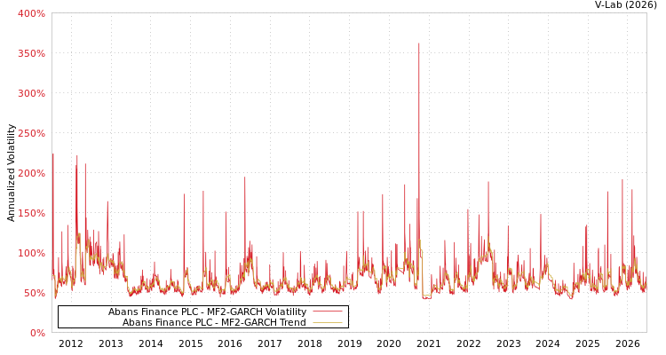 graph of Abans Finance PLC MF2-GARCH