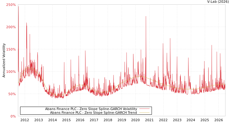 graph of Abans Finance PLC S0GARCH
