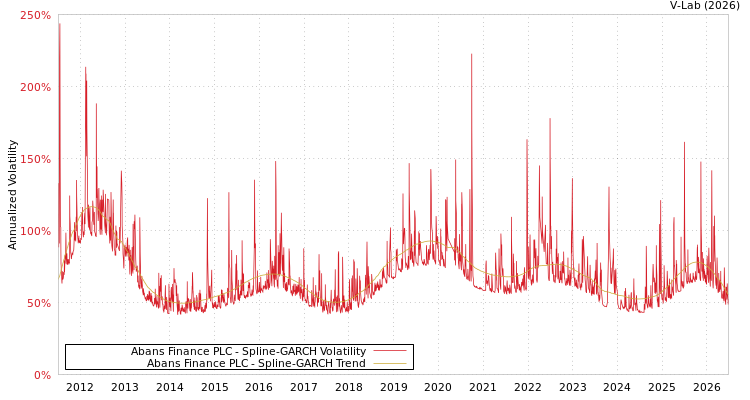 graph of Abans Finance PLC SGARCH