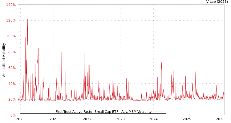 graph of First Trust Active Factor Small Cap ETF AMEM