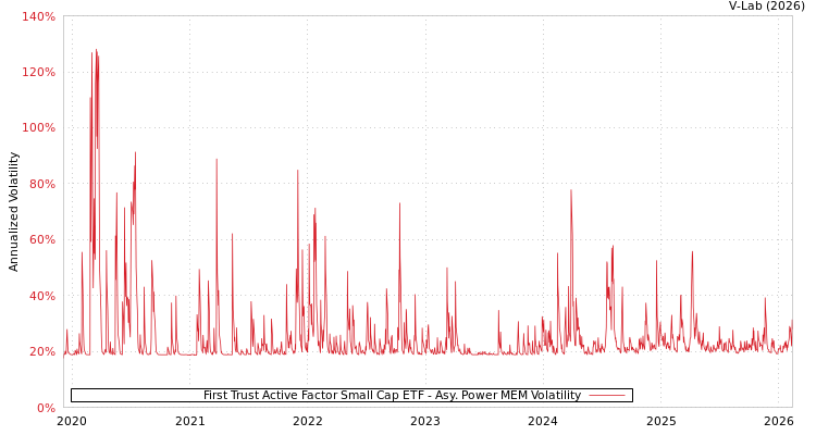 graph of First Trust Active Factor Small Cap ETF APMEM