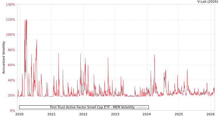 graph of First Trust Active Factor Small Cap ETF MEM