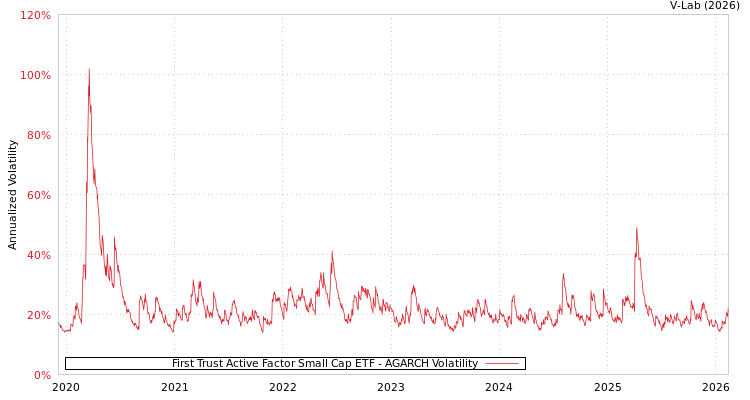 graph of First Trust Active Factor Small Cap ETF AGARCH