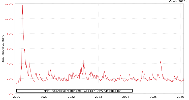 graph of First Trust Active Factor Small Cap ETF APARCH